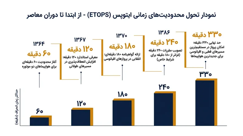 سیر صعودی حداکثر زمان مجاز برای تغییر مسیر هواپیماهای دوموتوره از سال ۱۹۸۵ تاکنون.
