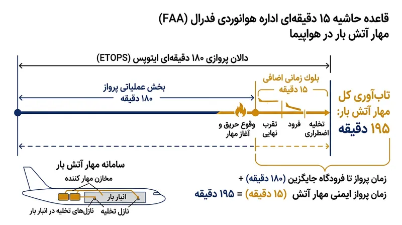 الزام قانونی برای فراتر رفتن تاب‌آوری سامانه مهار حریق بار از زمان انحراف به میزان ۱۵ دقیقه.