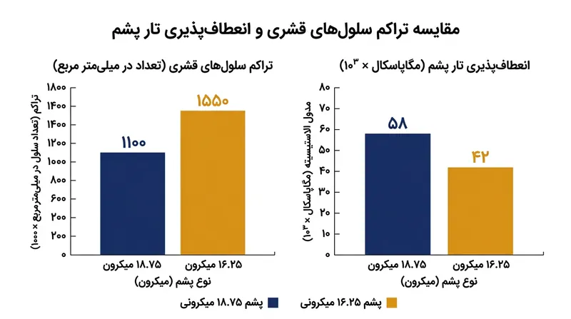 الیاف نازک‌تر برای ایجاد لطافت و خمش بیشتر، بخشی از جرم ساختاری مقاوم خود را از دست می‌دهند.