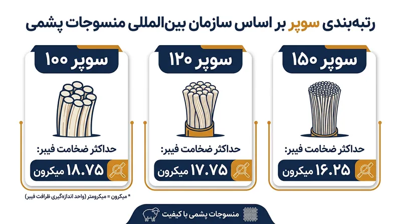 نمرات بالاتر سوپر مستقیماً با کاهش کنترل‌شده و استاندارد قطر الیاف رابطه دارند.