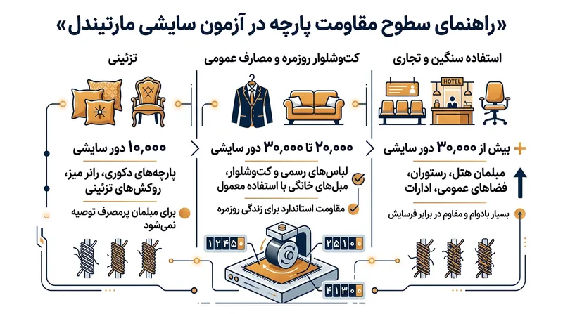 آزمون مارتیندل مشخص می‌کند پارچه پیش از فرسایش و پارگی، چه میزان اصطکاک را تاب می‌آورد.