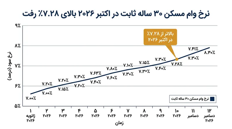 میانگین نرخ وام مسکن ۳۰ ساله در آمریکا به بالاترین سطح در نزدیک به سه سال اخیر رسید.