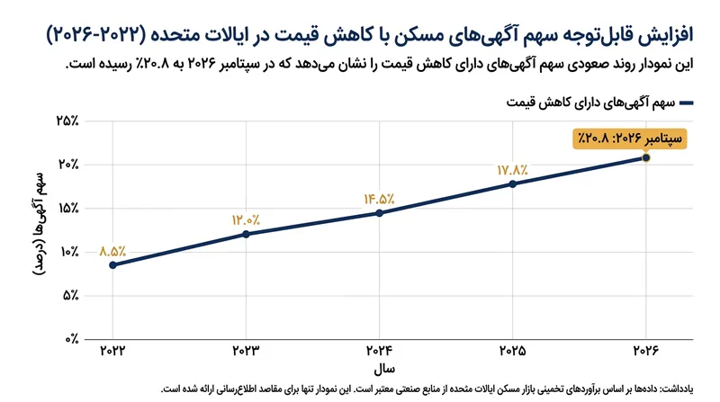 روند صعودی سهم خانه‌های دارای تخفیف قیمت در بازار مسکن آمریکا.