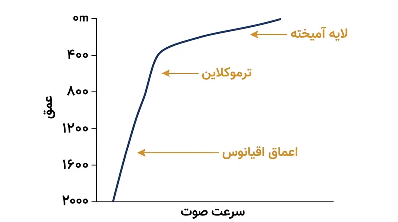 نمایه شاخص سرعت صوت، افت ناگهانی سرعت در لایه ترموکلاین و متعاقب آن افزایش ناشی از فشار در ژرفای اقیانوس را به تصویر می‌کشد.