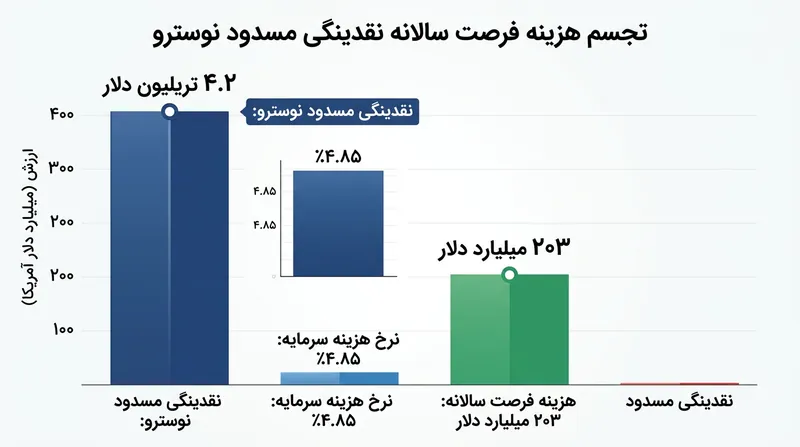 هزینه فرصت نگهداری نقدینگی راکد، همانند مالیاتی پنهان بر کل سازوکار مالیه بین‌الملل سنگینی می‌کند.