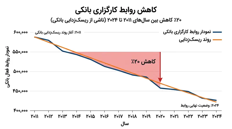 ملاحظات نظارتی و جرایم پول‌شویی موجب شده بانک‌های بزرگ روابط کارگزاری خود را با نهادهای کوچک‌تر قطع کنند؛ پدیده‌ای موسوم به «ریسک‌زدایی».