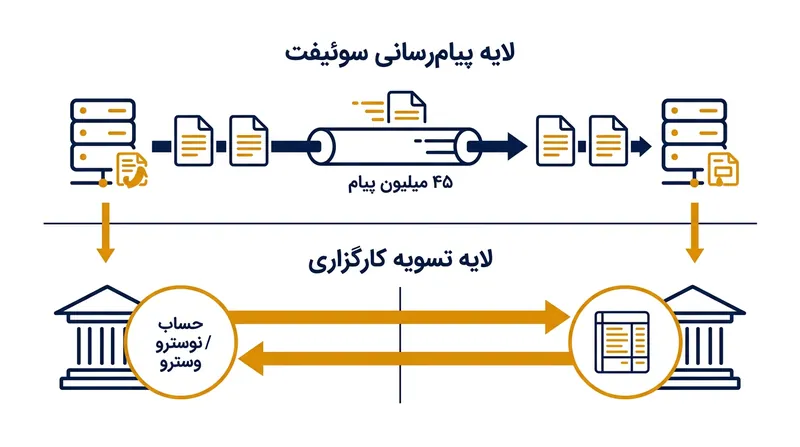 سوئیفت فقط فرامین پرداخت امن را ارسال می‌کند؛ تسویه مالی واقعی توسط بانک‌های کارگزار انجام می‌پذیرد.