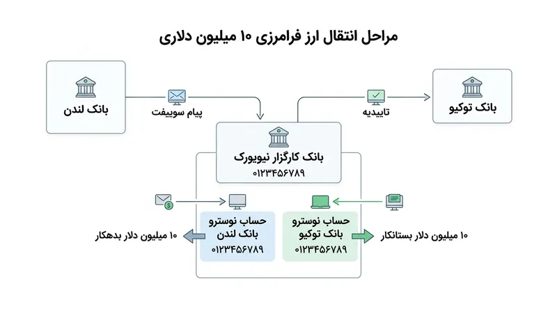 تراکنش‌های فرامرزی مستلزم وجود نقدینگی پیش‌تأمین‌شده در یک حوزه قضایی واسط و مشترک است.