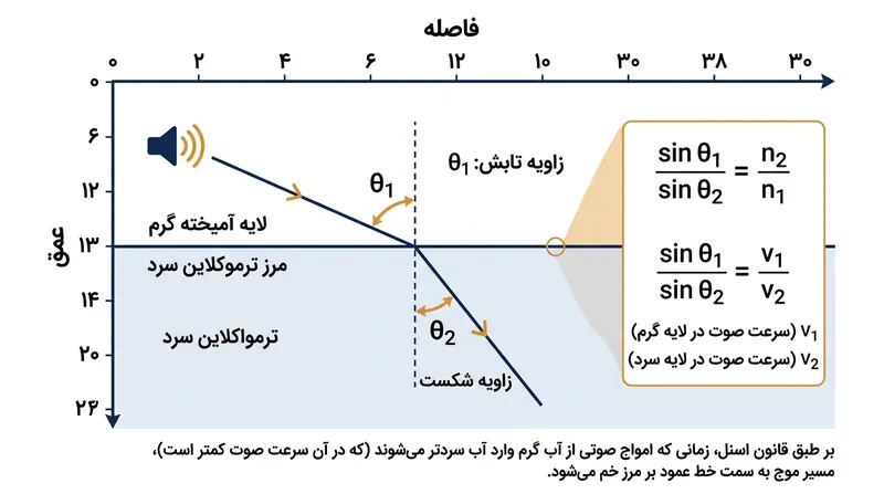 طبق قانون اسنل، پرتوهای آکوستیک همواره به سمت مناطق با سرعت کمتر متمایل می‌شوند؛ امری که پرتوها را در ترموکلاین با شتاب به سمت پایین خم می‌کند.