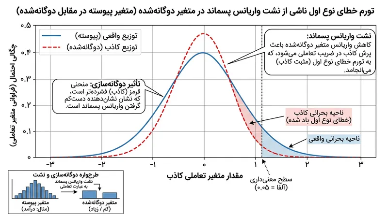 دسته‌بندی متغیرهای همبسته، واریانس پسماند را به سایر متغیرها تحمیل کرده و تعامل‌های مثبت کاذب می‌سازد.