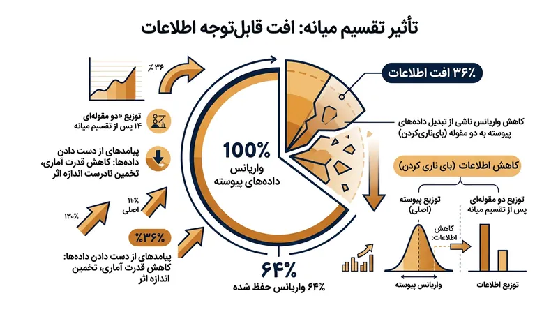 تقسیم بر اساس میانه از نظر محاسباتی ۳۶ درصد از اطلاعات فیشر در یک متغیر پیوسته را نابود می‌کند.