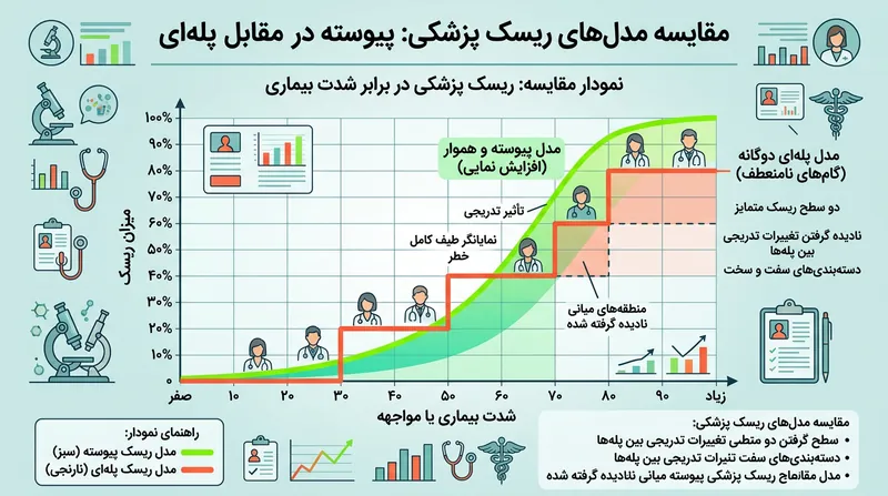 مدل‌های دوگانه از ثبت جهش‌های نمایی خطر ناتوانند و داده‌های کاملاً متمایز را یکسان تلقی می‌کنند.