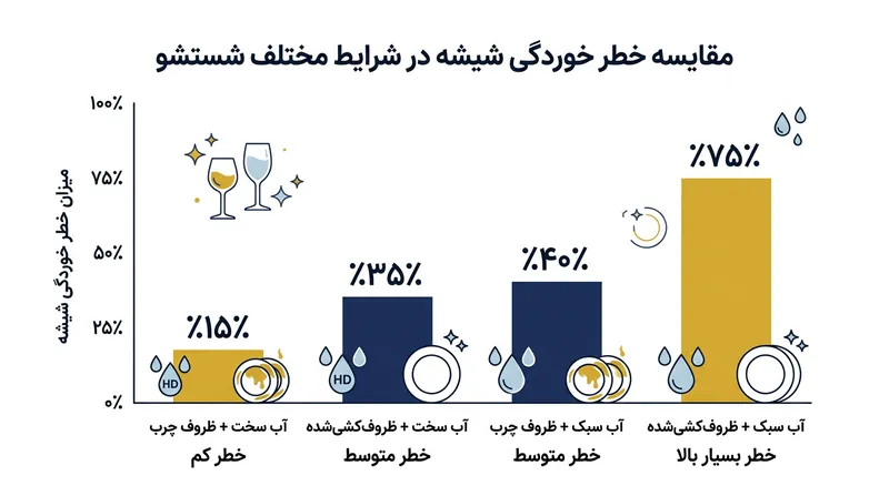 ترکیب آب سبک و شست‌وشوی مقدماتی ظروف در سینک، شدیدترین آسیب و فرسایش را برای ظروف بلورین به بار می‌آورد.