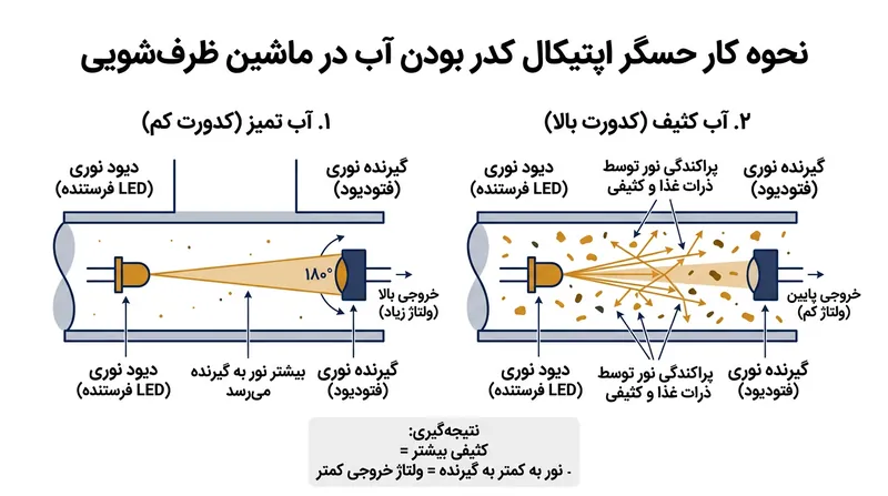 حسگرهای اپتیکال با سنجش میزان جذب و افت شدت نور، میزان آلودگی آب شست‌وشو را تعیین می‌کنند.