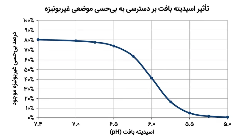 با اسیدی‌تر شدن بافت، سهم داروی محلول در چربی برای گذر از غشای عصبی به شکل تصاعدی افت می‌کند.