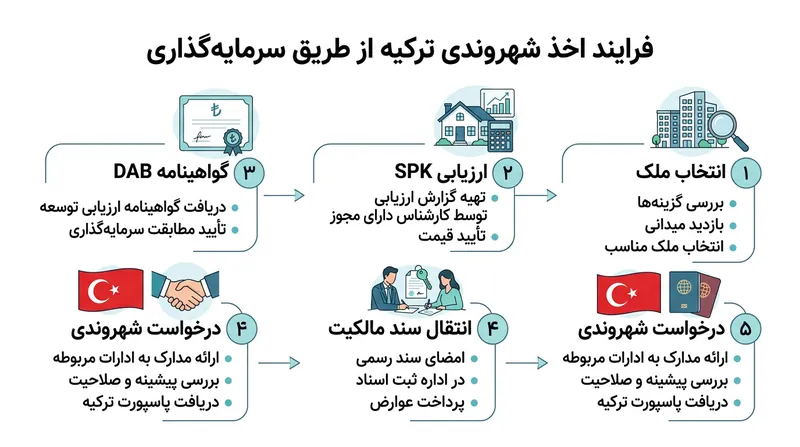 مراحل قانونی اخذ شهروندی ترکیه از طریق سرمایه‌گذاری ملکی