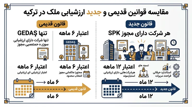 تغییرات کلیدی در مقررات ارزیابی املاک ترکیه