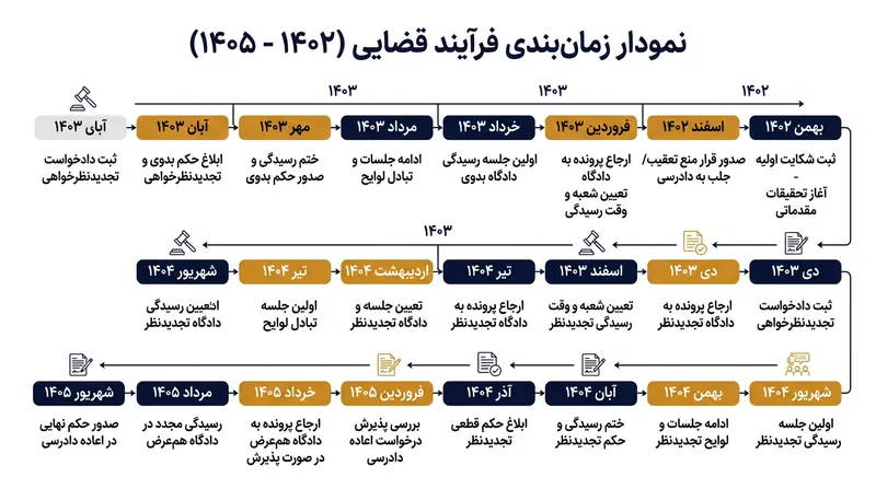 مراحل قانونی پرونده از زمان ارجاع به دادسرای ویژه روحانیت تا صدور قرار نهایی.