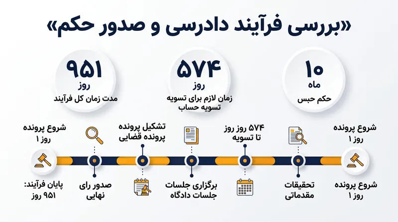 روند رسیدگی به پرونده حمید رسایی از ثبت شکایت تا اجرای حکم ۹۵۱ روز به طول انجامید.