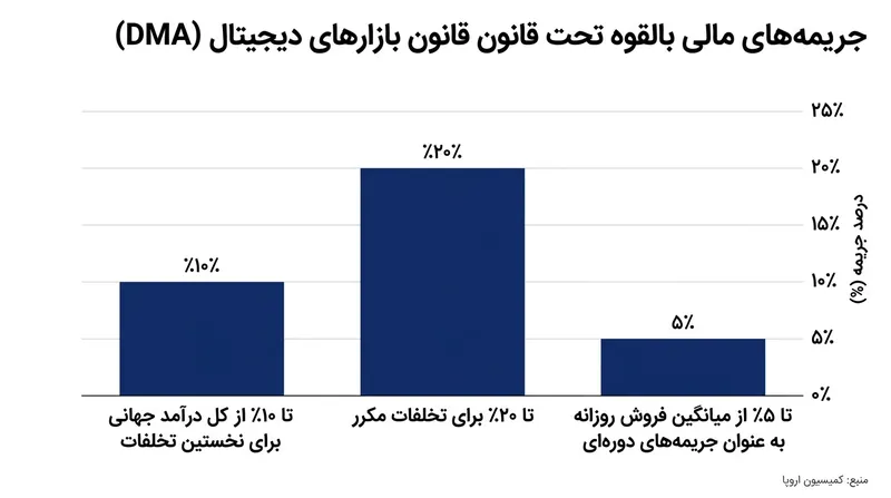 جریمه‌های مالی پیش‌بینی‌شده برای شرکت‌های دروازه‌بان در صورت تخلف از الزامات قانون بازارهای دیجیتال.