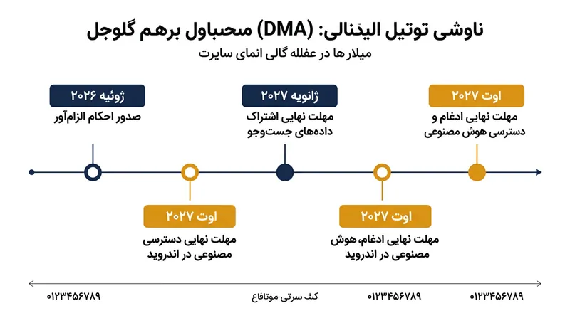 جدول زمانی تعیین‌شده توسط کمیسیون اروپا برای تمکین عملیات جست‌وجو و اندروید گوگل به الزامات قانونی.