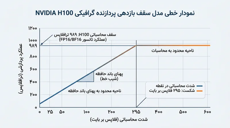 مدل سقف بازدهی نقطه‌ای دقیق را نشان می‌دهد که پردازنده از حالت محدود به حافظه وارد محدوده وابسته به محاسبه می‌شود.