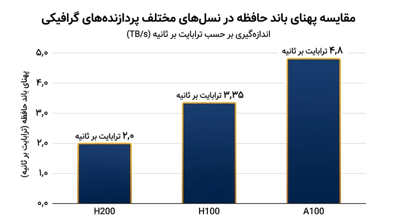 ارتقاهای سخت‌افزاری اخیر تماماً بر افزایش پهنای باند حافظه متمرکز بوده‌اند تا سرعت تولید متن افزایش یابد.