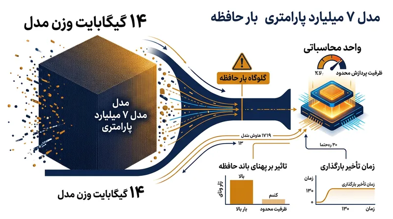 یک مدل ۷ میلیارد پارامتری برای تولید هر توکن منفرد نیازمند جابه‌جایی ۱۴ گیگابایت داده است.