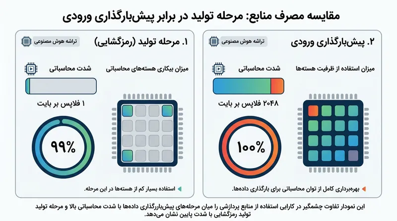 پردازش ورودی اولیه ظرفیت محاسباتی پردازنده گرافیکی را به‌طور کامل پر می‌کند، در حالی که تولید پاسخ پردازنده را تقریباً کاملاً بیکار رها می‌سازد.