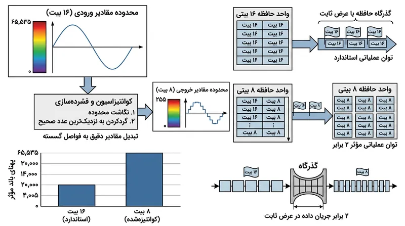 کوانتیزاسیون حجم داده‌ای را که باید از گذرگاه حافظه عبور کند به نصف می‌رساند و سرعت تولید متن را دو برابر می‌کند.