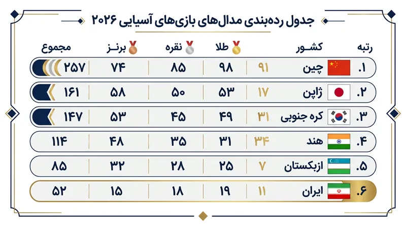 جدول نهایی مدال‌های بازی‌های آسیایی ۲۰۲۶ ناگویا و جایگاه ششمی ایران.