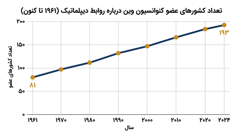 چارچوب حقوقی سال ۱۹۶۱ وین امروزه تقریباً تمامی کشورهای به رسمیت شناخته‌شده جهان را متعهد می‌سازد.