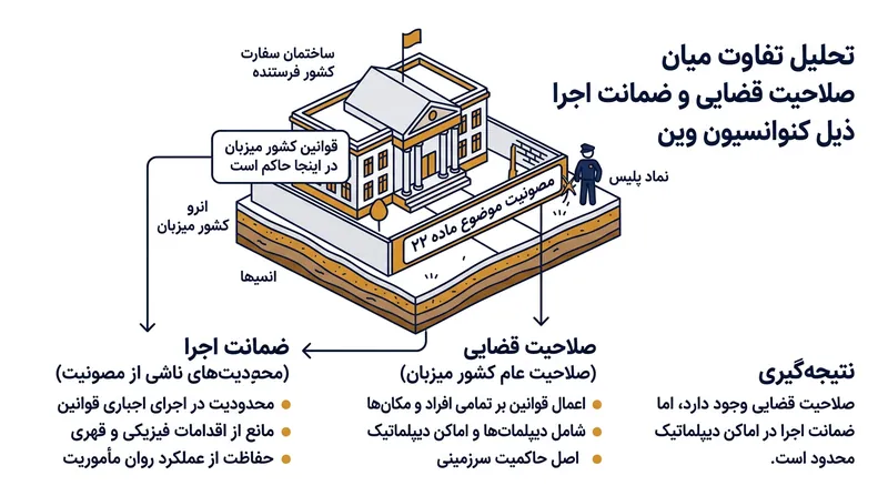 مصونیت اماکن یک مانع شکلی در برابر اعمال قهری قانون است، نه معافیت ماهوی از صلاحیت قوانین کشور میزبان.