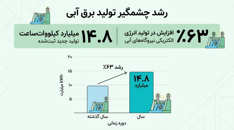 رشد ۶۳ درصدی تولید نیروگاه‌های برق‌آبی در نیمه نخست سال ۱۴۰۵.