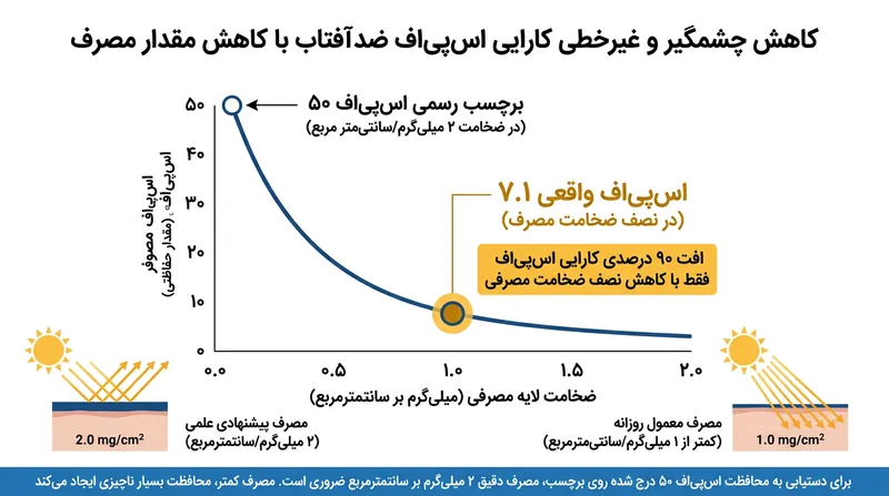 از آنجا که فیلترهای فرابنفش نور را به شکل نمایی مسدود می‌کنند، نصف کردن ضخامت کرم شاخص اس‌پی‌اف را تا ریشه دوم کاهش می‌دهد.