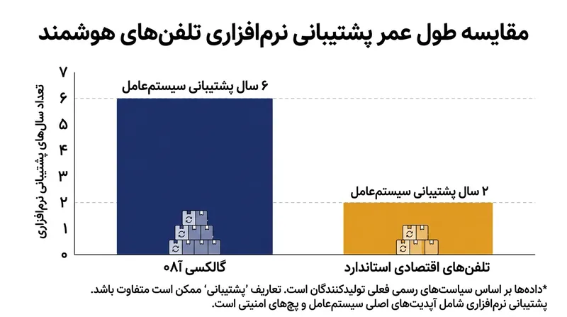 مقایسه طول عمر نرم‌افزاری گلکسی A08 با استانداردهای معمول بازار پایین‌رده.