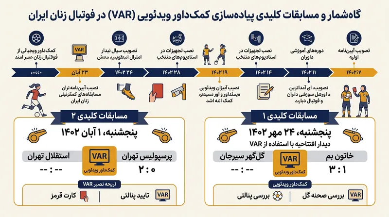 برنامه زمان‌بندی نخستین مسابقات مجهز به VAR در لیگ برتر زنان.