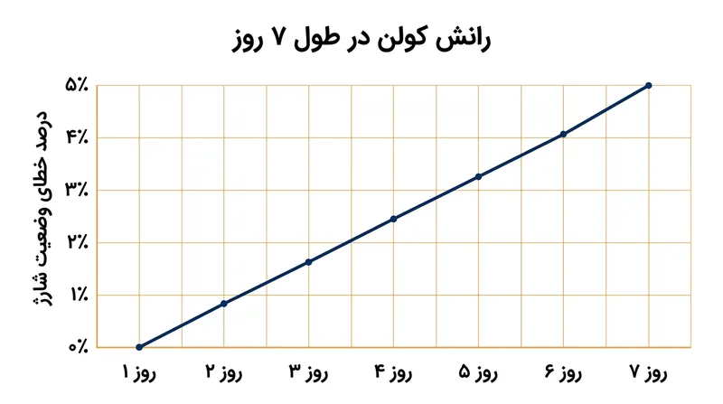 بدون کالیبراسیون از طریق شارژ ۱۰۰ درصدی، الگوریتم‌های شمارش کولن ممکن است تنها در طول یک هفته ۲ تا ۵ درصد دچار رانش و خطا شوند.
