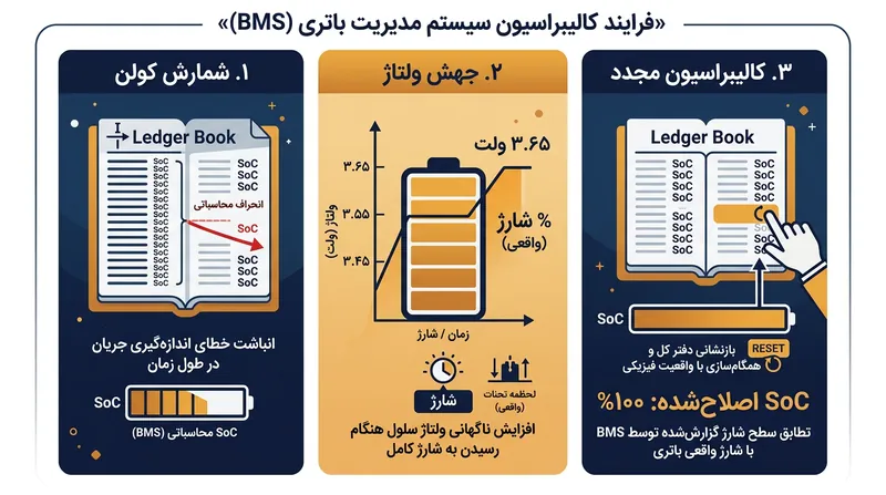 سیستم مدیریت باتری جهش شدید ولتاژ در شارژ کامل را به عنوان مبنای بازتنظیم محاسبات و پاک‌سازی خطای انباشته به کار می‌گیرد.