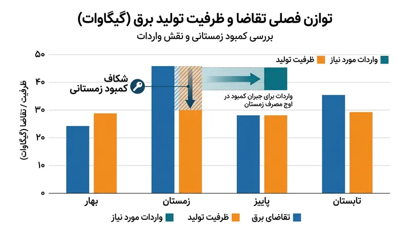 نقش واردات منطقه‌ای در پوشش شکاف تولید و مصرف برق در ماه‌های سرد سال.
