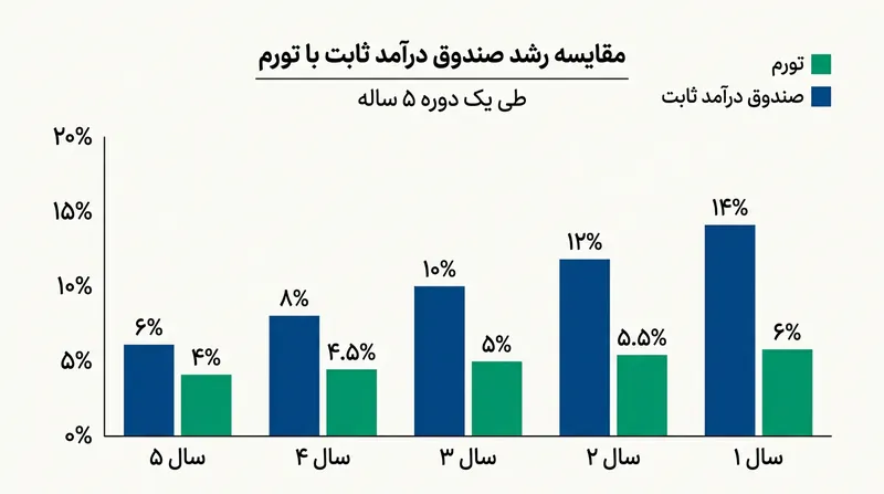 روند رشد باثبات و کم‌نوسان صندوق‌های درآمد ثابت در مقایسه با تورم.