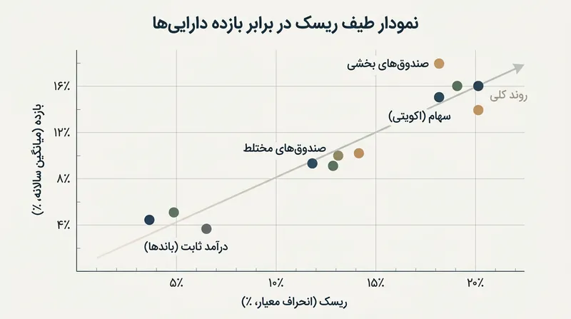 طیف ریسک و بازده در انواع صندوق‌های سرمایه‌گذاری؛ بازدهی بالاتر همواره با ریسک بیشتر همراه است.