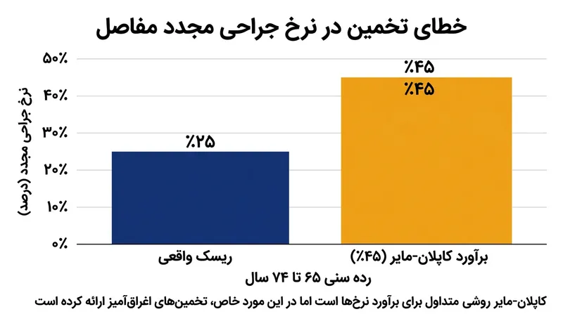 در سالمندان، مدل‌های متعارف بقا نیاز به جراحی مجدد مفصل را تا ۴۵ درصد بیشتر نشان می‌دهند.
