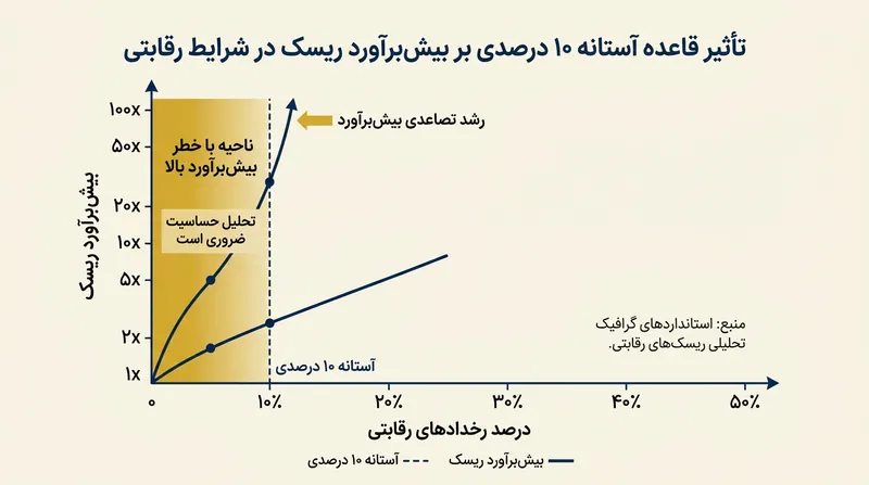 شتاب تصاعدی بیش‌برآورد ریسک با گذر رخدادهای رقابتی از مرز ۱۰ درصدی.