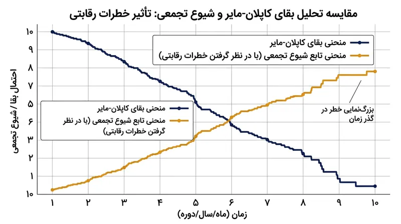 شکاف ریاضی میان برآوردهای سنتی بقا و تابع شیوع تجمعی واقعی در طول زمان.