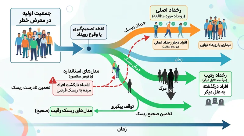 نحوه تشکیل جمعیت ریاضی ناممکن و نامرئی در سایه فرض سانسور مستقل.