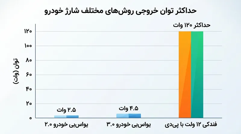 سوکت ۱۲ ولت خودرو ظرفیت انتقال توانی ده‌ها برابر بیشتر از پورت‌های داده دارد.