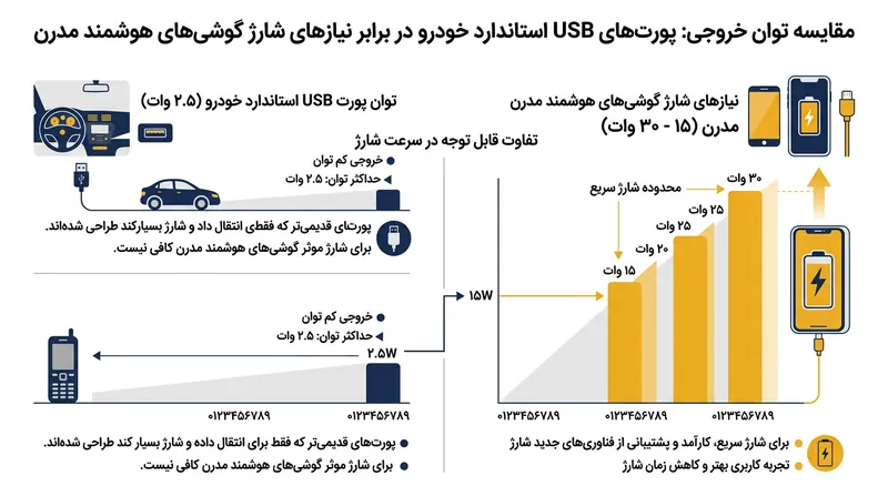 مقایسه توان خروجی پورت‌های استاندارد خودرو با نیاز واقعی گوشی‌های هوشمند.