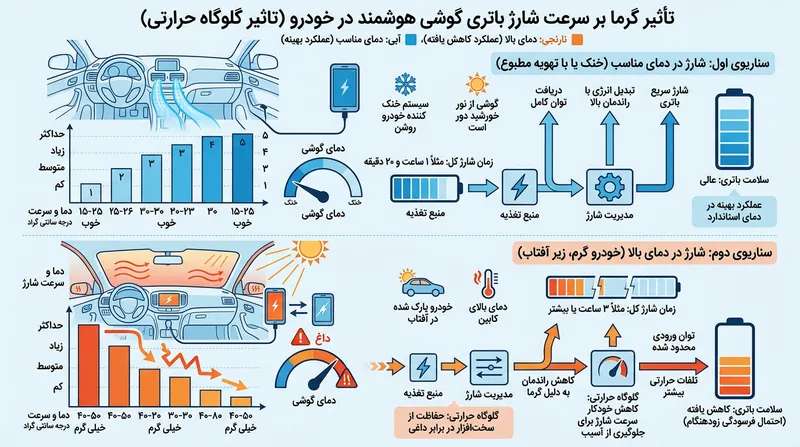 گرمای داخل کابین و حرارت ناشی از شارژ سریع می‌تواند باعث کاهش سرعت شارژ توسط سیستم عامل شود.