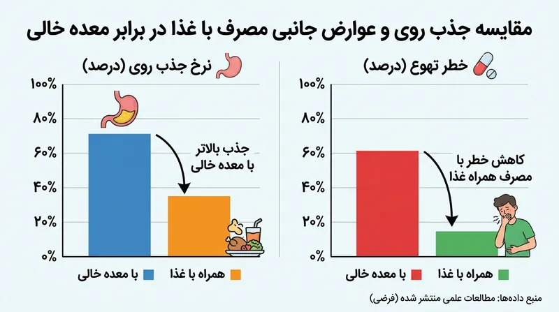 مصرف زینک با معده خالی جذب بهتری دارد اما خطر حالت تهوع را به شدت افزایش می‌دهد.